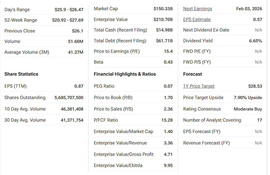 RobertPietraga's tweet image. #WeekendoweAnalizy 🇺🇸 #akcje 

🔸 #pfizer 

Wyniki poznamy 3 lutego.
Kurs dociera do oporu SMA 130.
Linia trendu spadkowego została pokonana już wcześniej.
Prognozy na najbliższe lata załączam poniżej. 
Jest dosyć płasko.
Zobaczymy jak będzie wyglądać ich aktualizacja ogłoszona