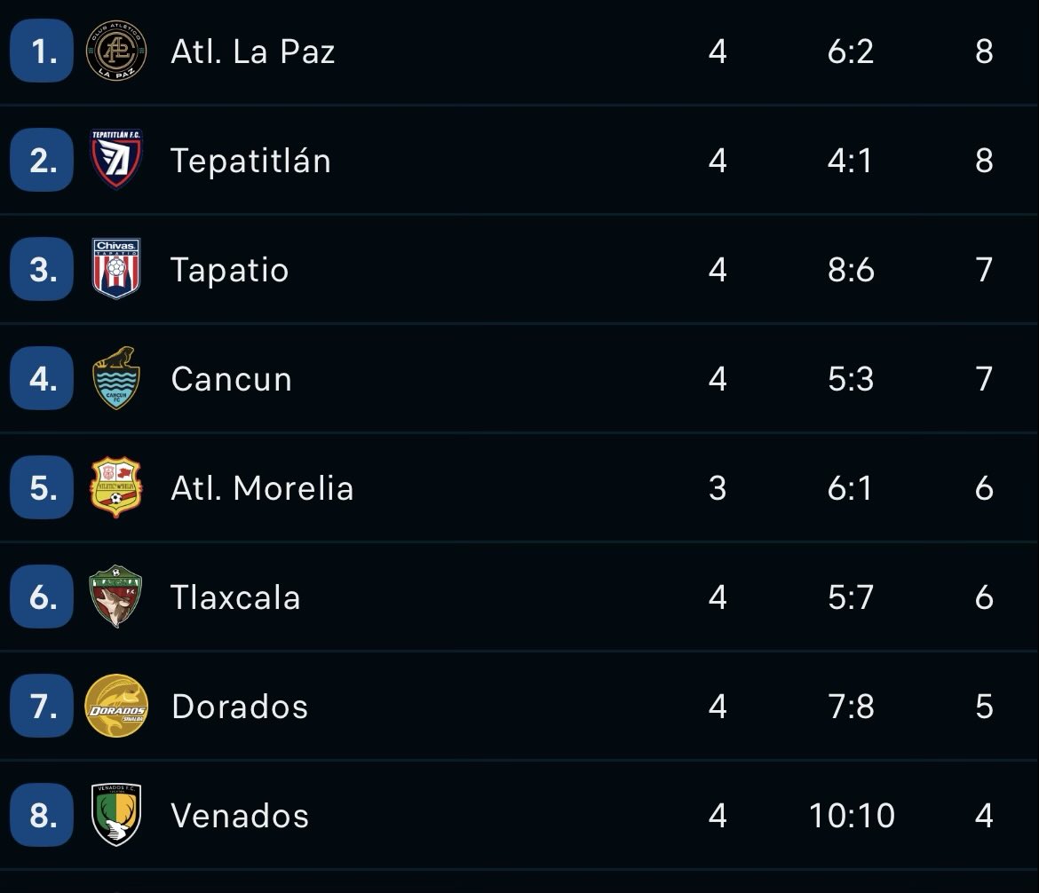 Primera vez que al cierre de una Jornada, Atlético La Paz, Coyotes y Dorados están en puestos liguilleros.