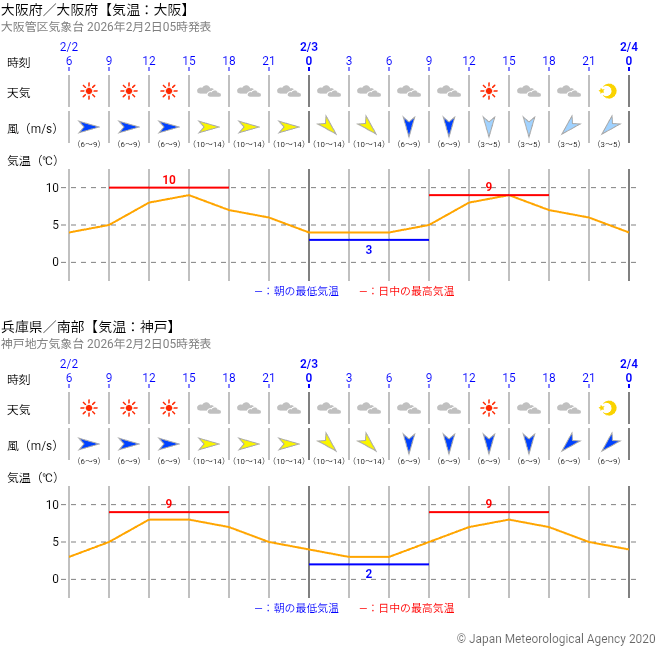 【午後は雨や雷雨の恐れ】

きょう2/2(月)の尼崎と豊中は
午前中は晴れていても油断禁物！　

午後は雲が広がりやすくなり
一時的に雨の降る可能性もあります

降らずに済むかもですが
降れば雷を伴って
ザッと強く降る恐れも

西風強まるためお気をつけて

予想最高気温は10℃で
きのうとほぼ同じに