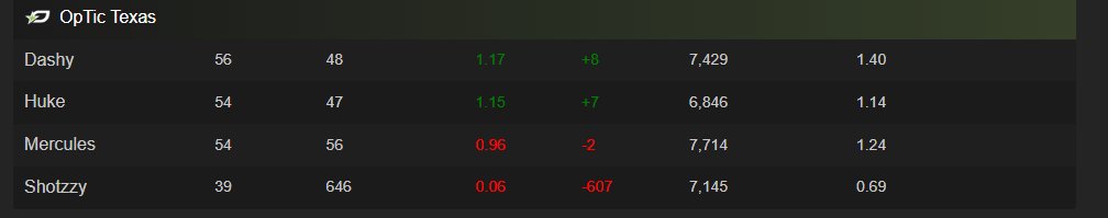 jdenrosi's tweet photo. Shotzzy might be the worst player i've ever seen https://t.co/cPp2sIXcht