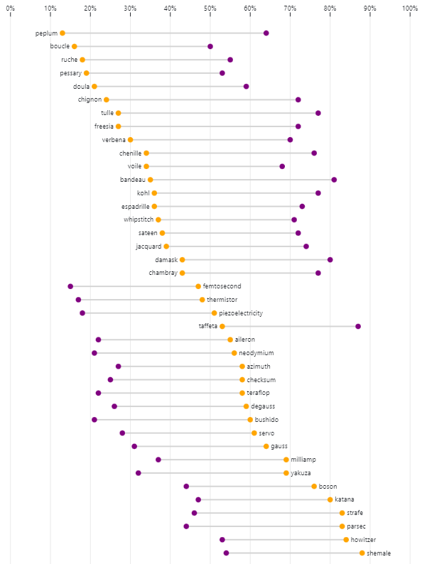 Which words are known better by women than men, and which by men than women?

I’ve removed the key showing which color represents which sex, because I’m pretty sure you won’t be needing it…

[Link below.]