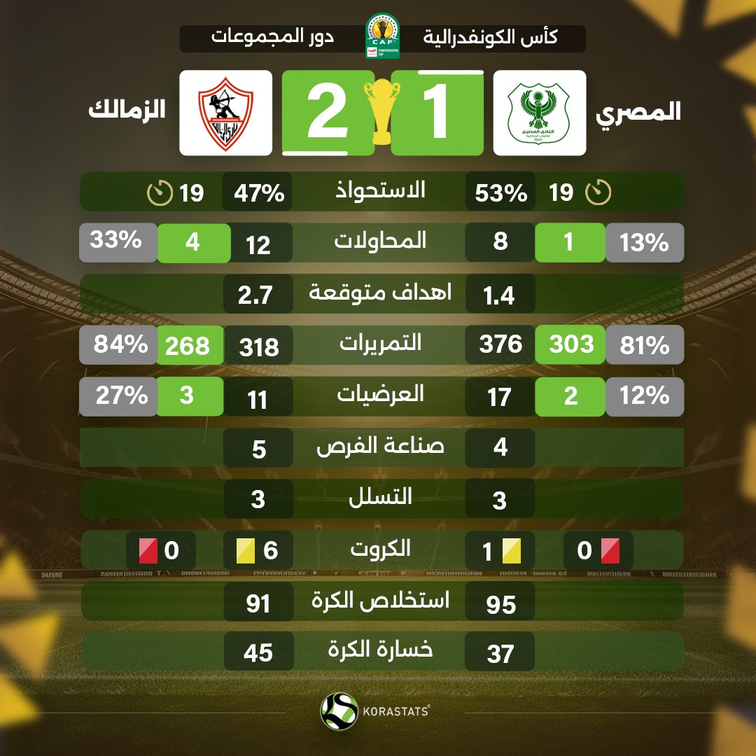 KoraStats's tweet image. قمة المجموعة يحسمها الزمالك 📷📷
الزمالك ينتصر علي المصري ويعتلي صدارة المجموعة برصيد 8 نقاط. 📷📷📷