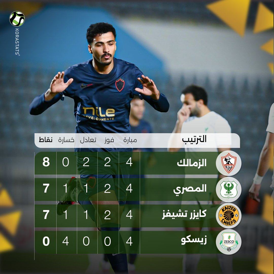 KoraStats's tweet image. قمة المجموعة يحسمها الزمالك 📷📷
الزمالك ينتصر علي المصري ويعتلي صدارة المجموعة برصيد 8 نقاط. 📷📷📷