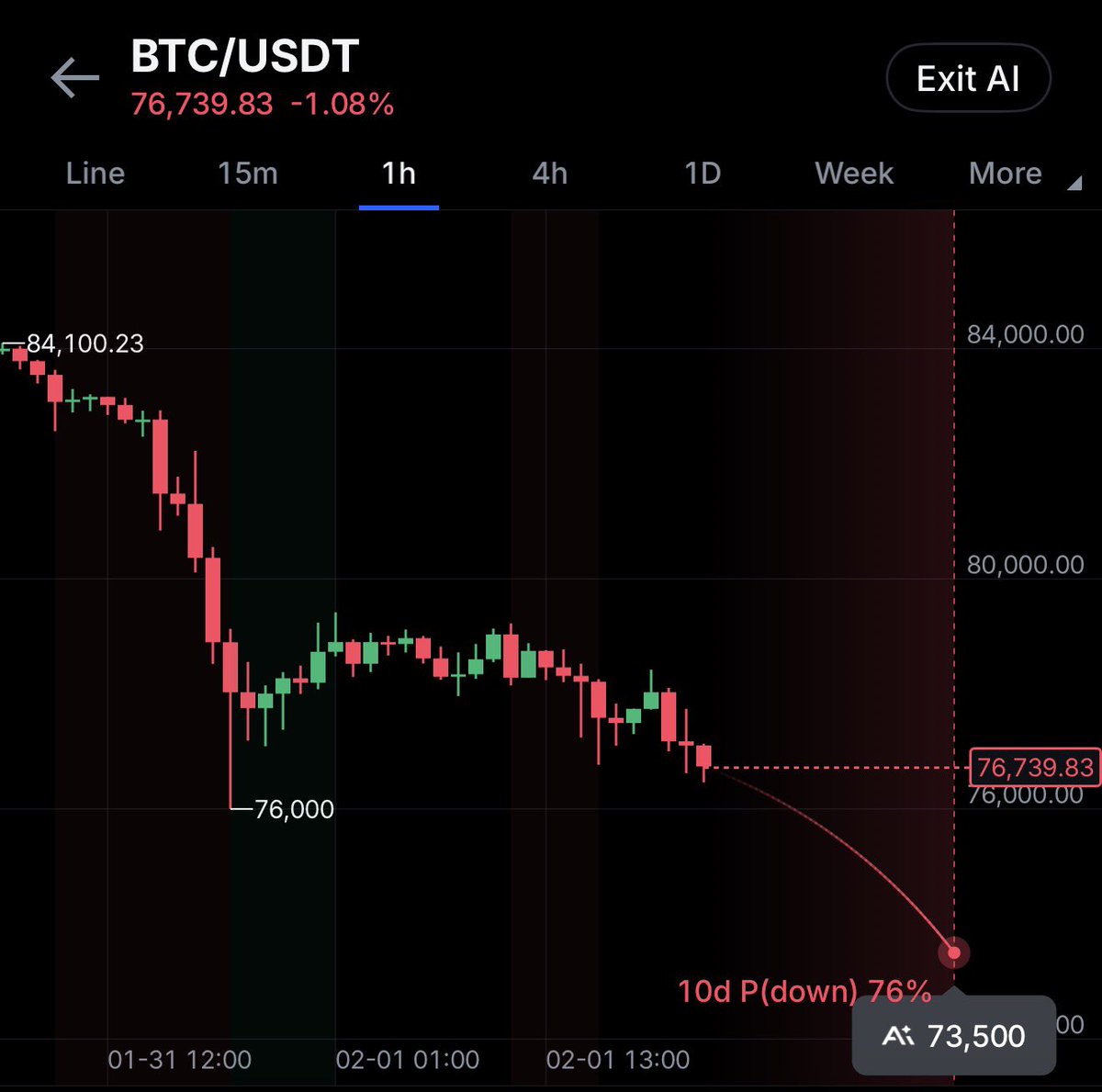 AI models highlight a potential XRP–BTC divergence

#Bitcoin shows a ~76% probability of further downside toward $73.5k. #XRP carries a ~74% AI-weighted upside bias.

This points to a possible decoupling, with XRP moving on asset-specific dynamics rather than Bitcoin-led