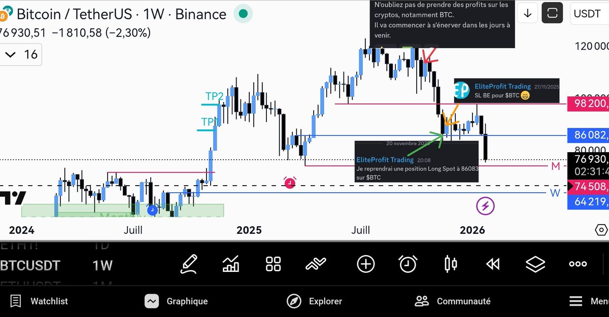 EliteProTrading's tweet image. N'achetez pas de $BTC au dessus de 74508.
Point