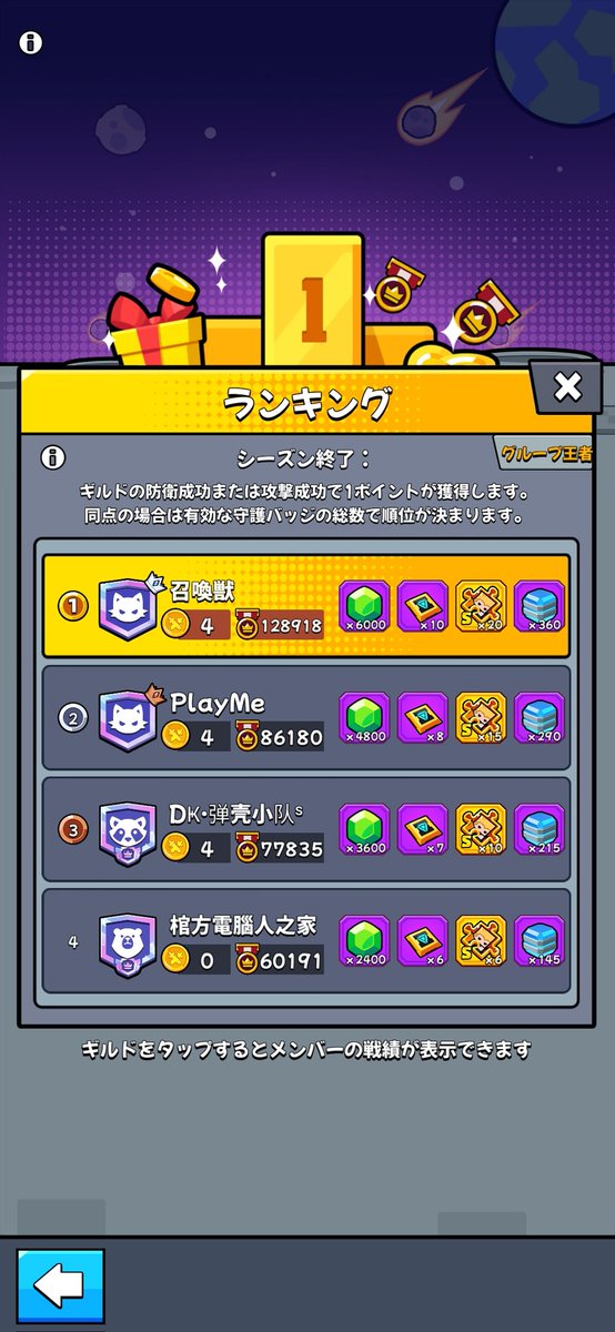 #ダダサバイバー
#ギルド

王者三連続1位✨
次回は4位だなこれは💦

引き続きメンバー募集してますので希望者いてましたら連絡お待ちしてます🙇‍♂️