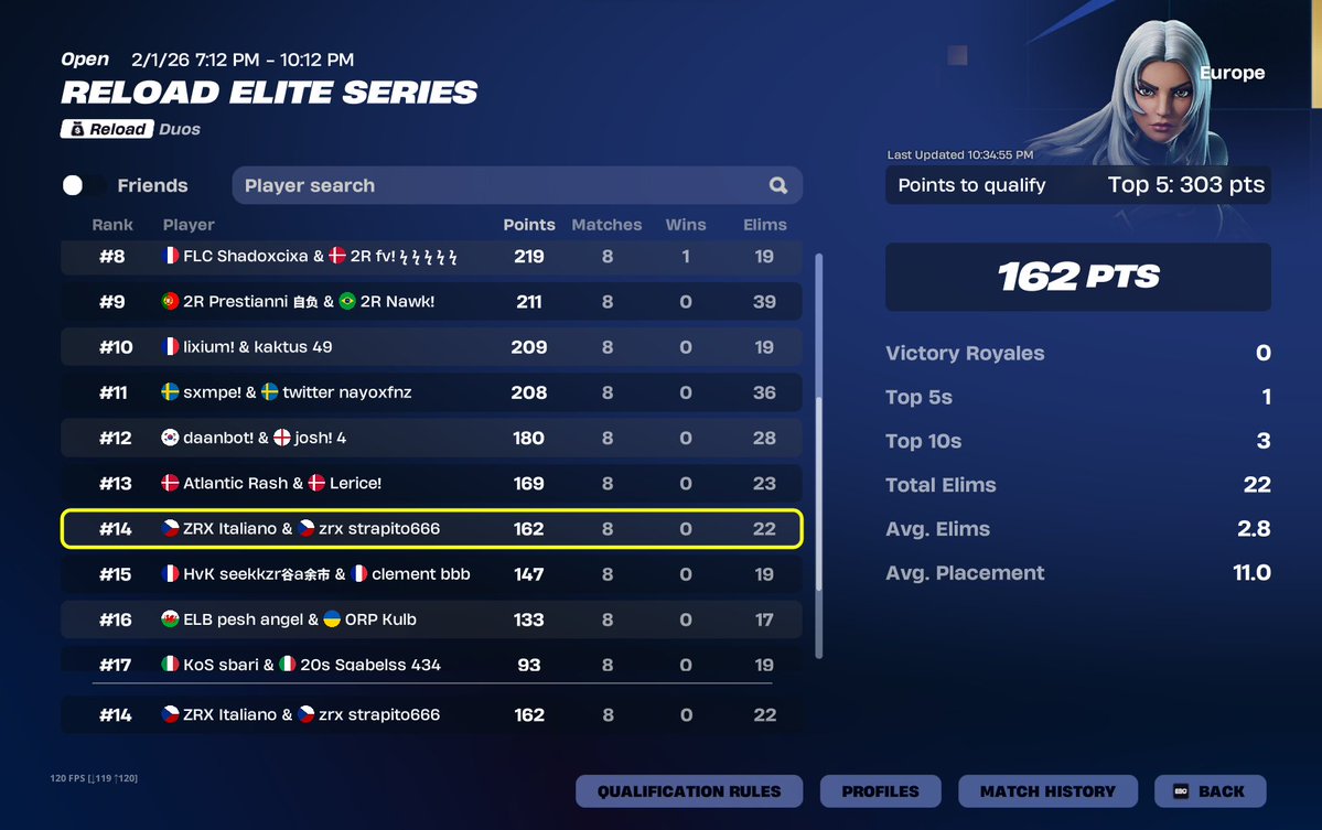 strapitak's tweet image. at least top 14, if i didnt stream we would be top 10 w/ @hodrodeu