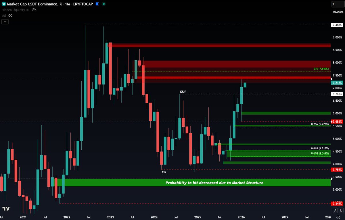 $USDT.D 

Currently waiting for USDT.D to hit simultaneously with the other major charts [BTC, ETH and ETH/BTC], but if your HTF KLs on your altcoins are hitting without the major confluence, don't be afraid to scale in. We're not here to time the exact bottom. The R/R is good