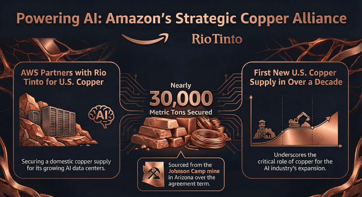simonnextclick's tweet image. To support the expansion of its artificial intelligence infrastructure, Amazon has entered a landmark agreement to procure domestically mined copper for the first time in over ten years. Through a partnership with Rio Tinto, the tech giant will source nearly 30,000 metric tons of…