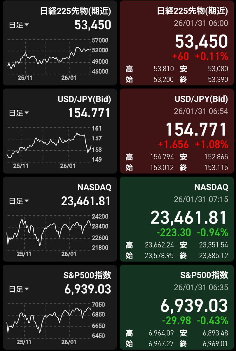 papersmm's tweet image. おはようございます

先週末から米国株は下げ↘️
日経先物は上げ↗️
為替は154円円安方向

今週も決算発表続々ですね
株価の上昇に期待😆

月曜日、がんばっていきましょ！