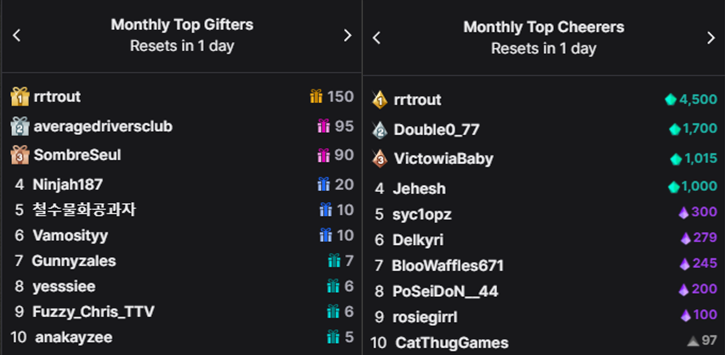 Very blessed for January 2026. Check out some of the names on the leaderboard. Shake a hand, make a friend for me please!

P.S Thank you to everyone who lurked, chatted, raided, subbed and or dropped a sub anniversary. Couldn't do it without you. See you this February! 🔊
