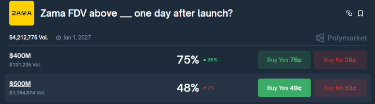 fgenstart's tweet image. Funding-to-FDV ratio:

$130M raised vs $550M FDV - 0.236x

That sits well within the normal range for fast-growing early-stage tech projects
especially in Web3, where 0.2x - 0.5x is typical

The above is a base-case valuation
That’s why the bet feels confident and fair