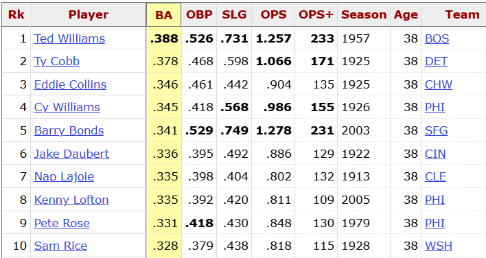Ted Williams was a sicko.

.388 batting average at age 38, the highest ever by a ballplayer at age 38.

Not a fan of batting average? How about a 233 OPS+ to keep you happy.