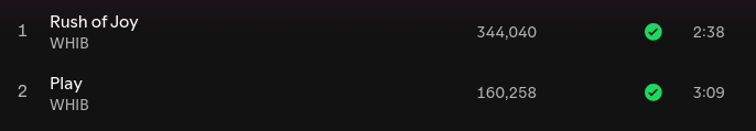 WHIBstreams's tweet photo. [STREAM] WHIB's 'Rush Of Joy' on Spotify.

Rush of Joy – 344,040 (+735)
Play – 160,258 (+678)

TOTAL: 504,298 (+1,413)

#WHIB #휘브 
#RushOfJoy #3rdSINGLEALBUM https://t.co/sk4JWQzS4q