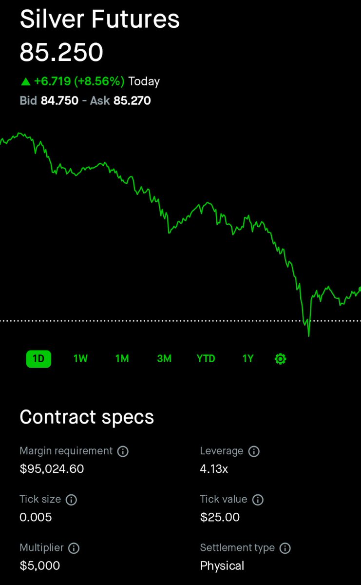This is crazy. The margin requirement on <a href="/RobinhoodApp/">Robinhood</a> to buy 1 Silver Futures contract is now $95,000. 🤯