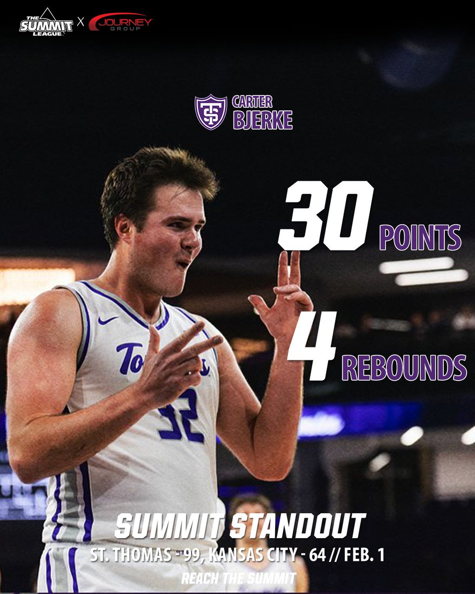 SummitHoops's tweet image. Record books need updating 📚🔥

Carter Bjerke hits 10 triples to secure 30 points for @TommieMBBall, tying for the second-most 3s in the league, breaking the Tommies’ DI record, oh and let’s add on  Summit Standout presented by @sfjourneygroup!

#ReachTheSummit x #SummitMBB