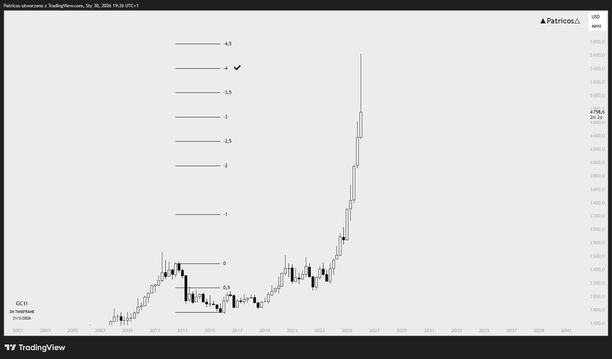 _patricos's tweet photo. $GC

Good reaction.

We'll see how next week goes, I'd expect a rebound and then a continuation.

Silver is significantly weaker than gold (currently), so that's something to consider. https://t.co/GNISAKFh55