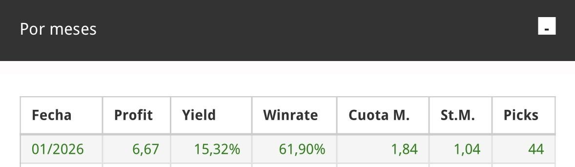 ¡Así hemos empezado el año con los pronósticos 🆓 compartidos por este canal!

💡 44 picks publicados 
✅ +6,67u ganadas
📈 +15,32% de yield

Arrancamos 2026 con muy buenas sensaciones.

Y ahora, ¡a por febrero! 🔜

📊 pensadordeapuestas.com/estadisticas-t…