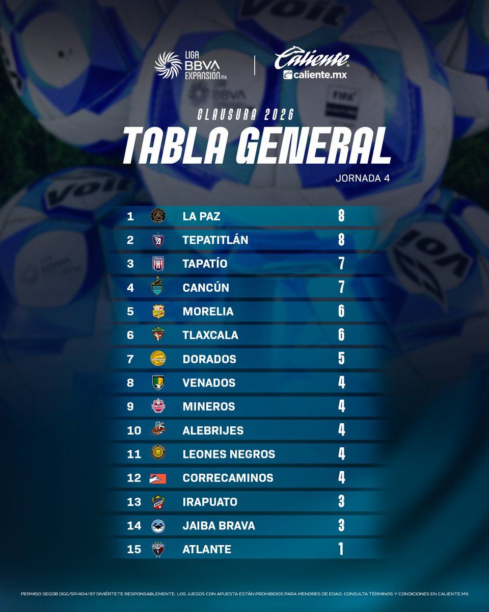 Está tabla general si que se puso extraña xD

Atlético La Paz se va a quedar como líder esta semana y tanto como Tapatío, Cancún y Dorados subieron algunas posiciones quedándose en zona de liguilla al igual que Morelia, Tlaxcala, Venados y Tepa que empató.