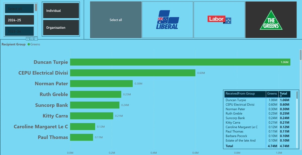 Duncan Turpie defends title as biggest Greens donor in FY24/25

Link in Bio
#auspol <a href="/AusElectoralCom/">AEC ✏️</a>