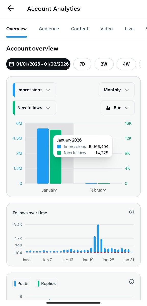 How five million four hundred sixty six thousand four hundred four (5,466,404) views.
And fourteen thousand two hundred twenty nine (14,229) followers sounds like. That's what i got in Dec 26
You can have that too DM me for promo 
Gimme a chance to grow ur page faster than ever