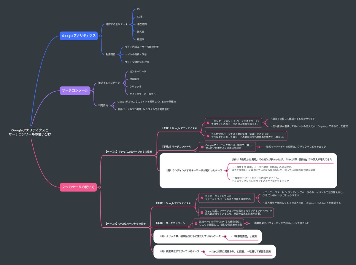 Googleアナリティクスと サーチコンソールの使い分け方をまとめました。