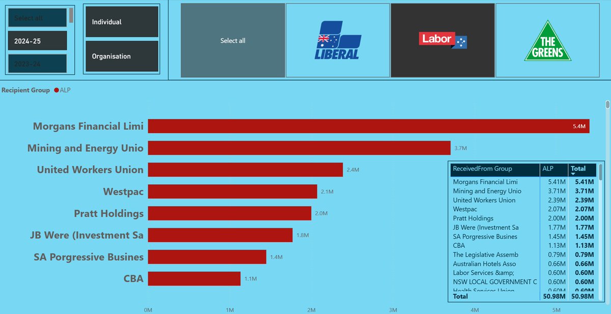 Find out who supported <a href="/AustralianLabor/">Australian Labor</a> in FY24/25

Link in Bio
#auspol <a href="/AusElectoralCom/">AEC ✏️</a>