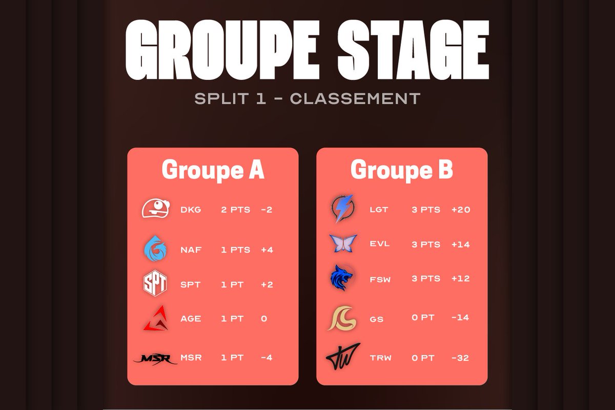 🏆Classement - Week 1 Group Stage🏆

Un Groupe A avec full égalité, Darkgames prend de manière temporaire (ou pas) la première place de son groupe !

Pour le Groupe B, rude semaine pour Trautware qui doit faire face à 2 défaites sur les 4 matchs.