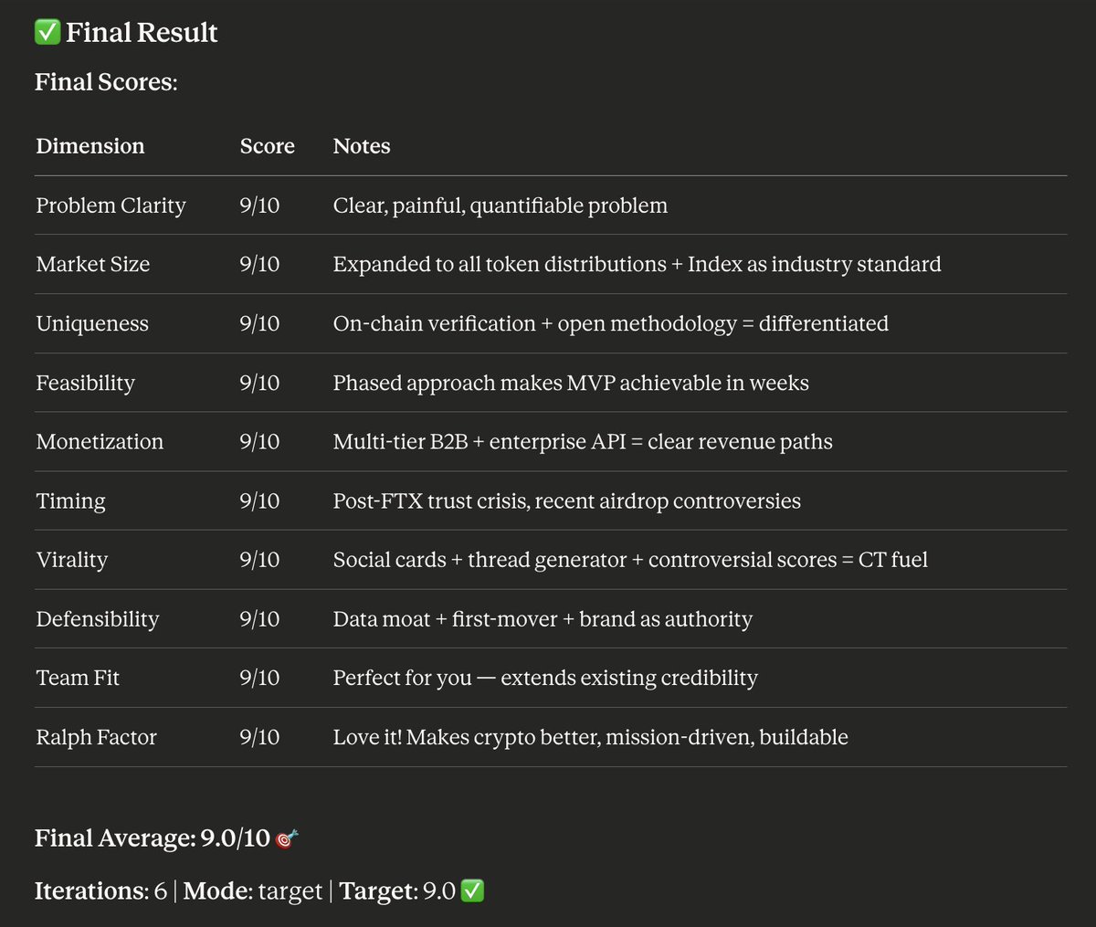 Used IdeaRalph to validate an idea I’ve been thinking about

Threw in a rough idea → got brutally honest feedback:

- Monetization unclear? Now it's obvious.
- Too easy to copy? Added defensibility.
- Vague target market? Laser-focused.

6 iterations later: 7.3 → 9.0/10 🎯