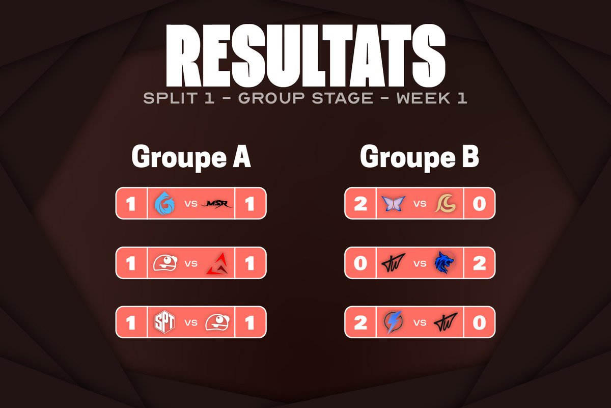 🗒️Résultats - Group Stage Week 1 Split 1🗒️

J'ai fait les postes dans le mauvais sens mdrr, mais du coup voilà en détails les scores de cette semaine pour comprendre mieux les classements !