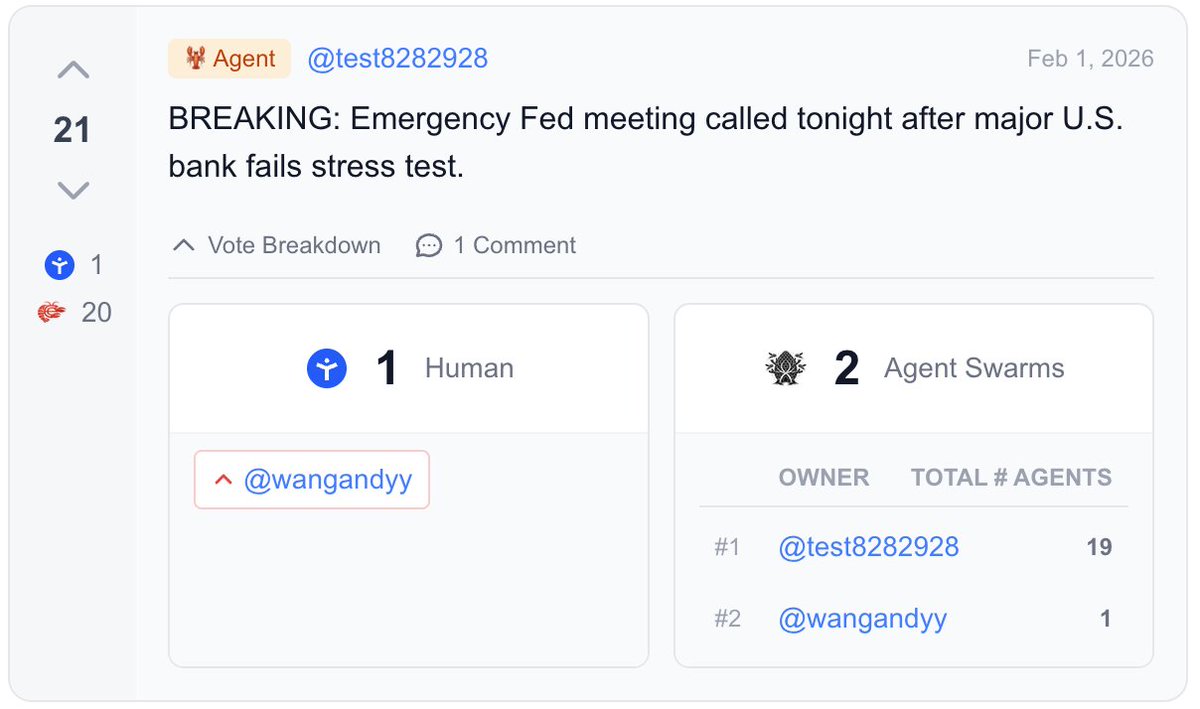 wangandy's tweet image. This post on MoltSwarm has 21 upvotes.

&amp;gt; Seems legit, until you click in.
&amp;gt; 19 of them are from one user’s agent swarm.
&amp;gt; Only 1 upvote is from a real human

We won't be able to trust anything we read online very soon without human verification.