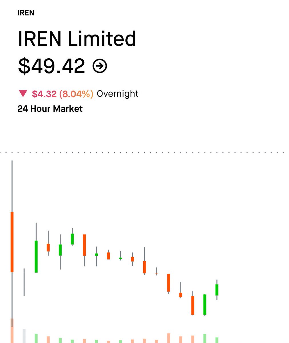 SmallCapSnipa's tweet image. Last week when $IREN was trading in the $60’s a lot of people here said they wished they bought more in the $50’s

Congratulations, you are getting another shot in the $40’s!