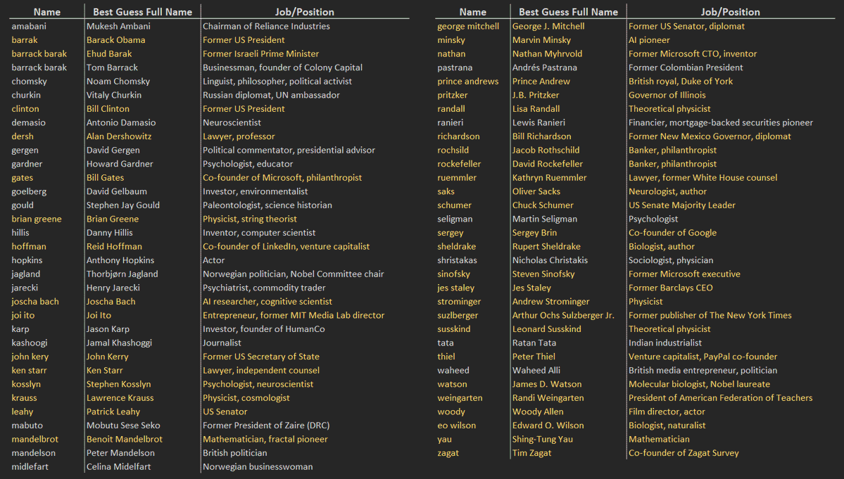titteridiot1's tweet image. Pretty good 'epstein' list.

Grok expert puts them all into a table, guesses the full name, and their jobs:
x.com/i/grok/share/3…