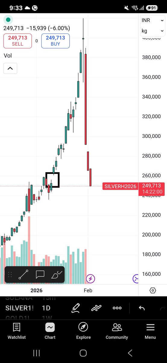 nakulvibhor's tweet photo. Silver filled gap at 260k levels

Happy did not added at higher levels

Still not adding as there is no reversal sign

Falling like there is no end

225k and 200k seems to be next support

If sustains there, will think over ✔️ https://t.co/W8pPcx47EE