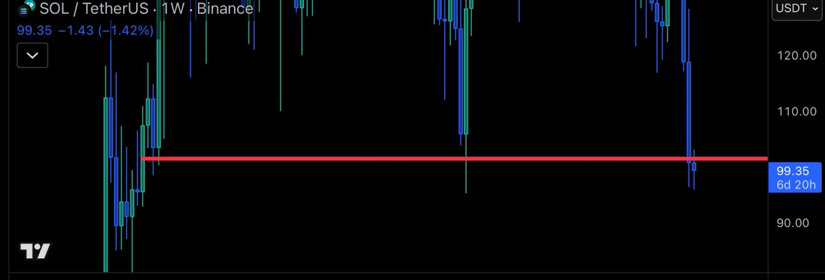 Weekly candle close under this level is not good