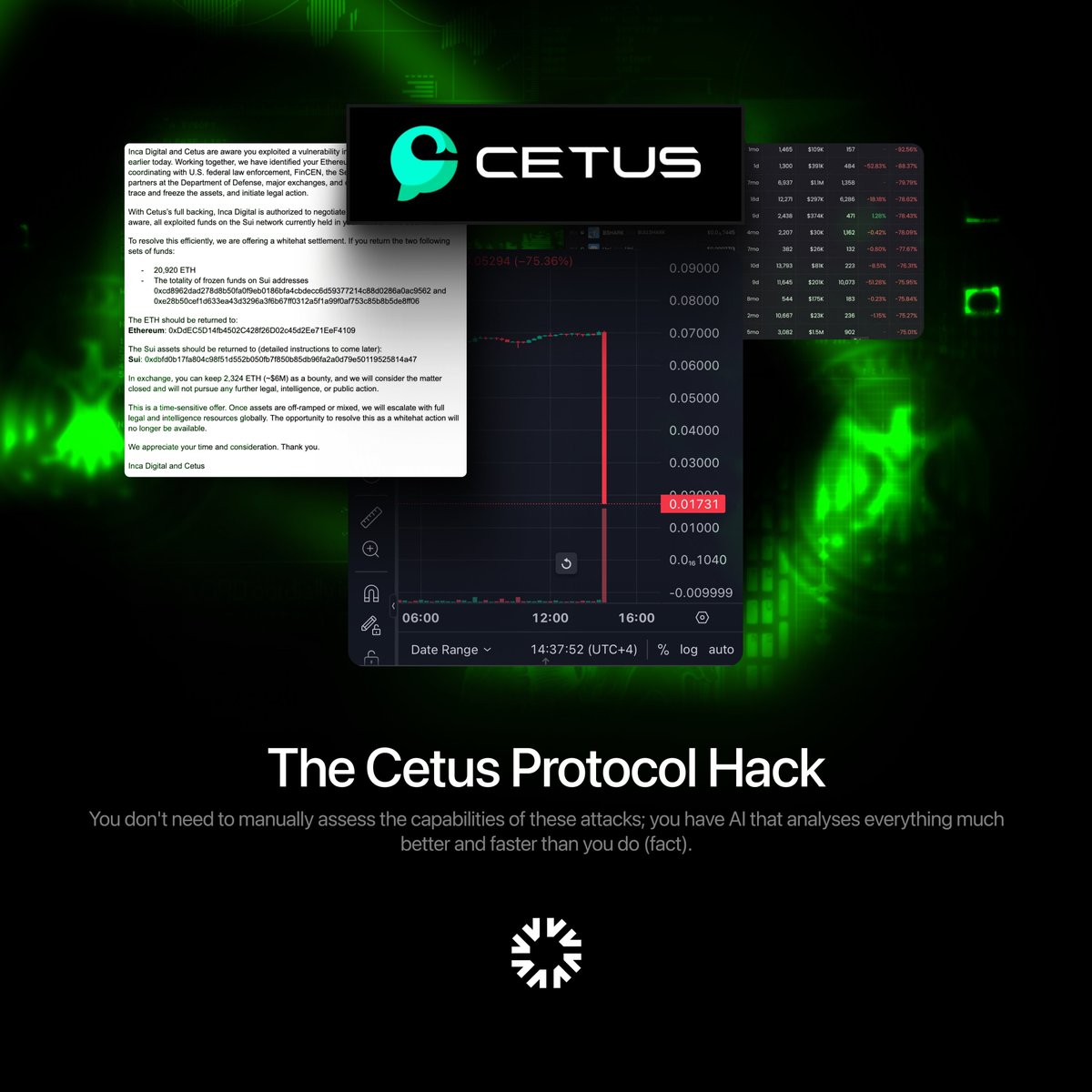 The Cetus Protocol hack took 15 minutes.

$223 million. Quarter hour.

Drain started. Pools emptied. Funds bridged.

By the time the team woke up, it was done.

This is modern crypto crime:

Fast.
Coordinated.
Professional.

Attackers have:
- Pre-funded wallets
- Pre-written