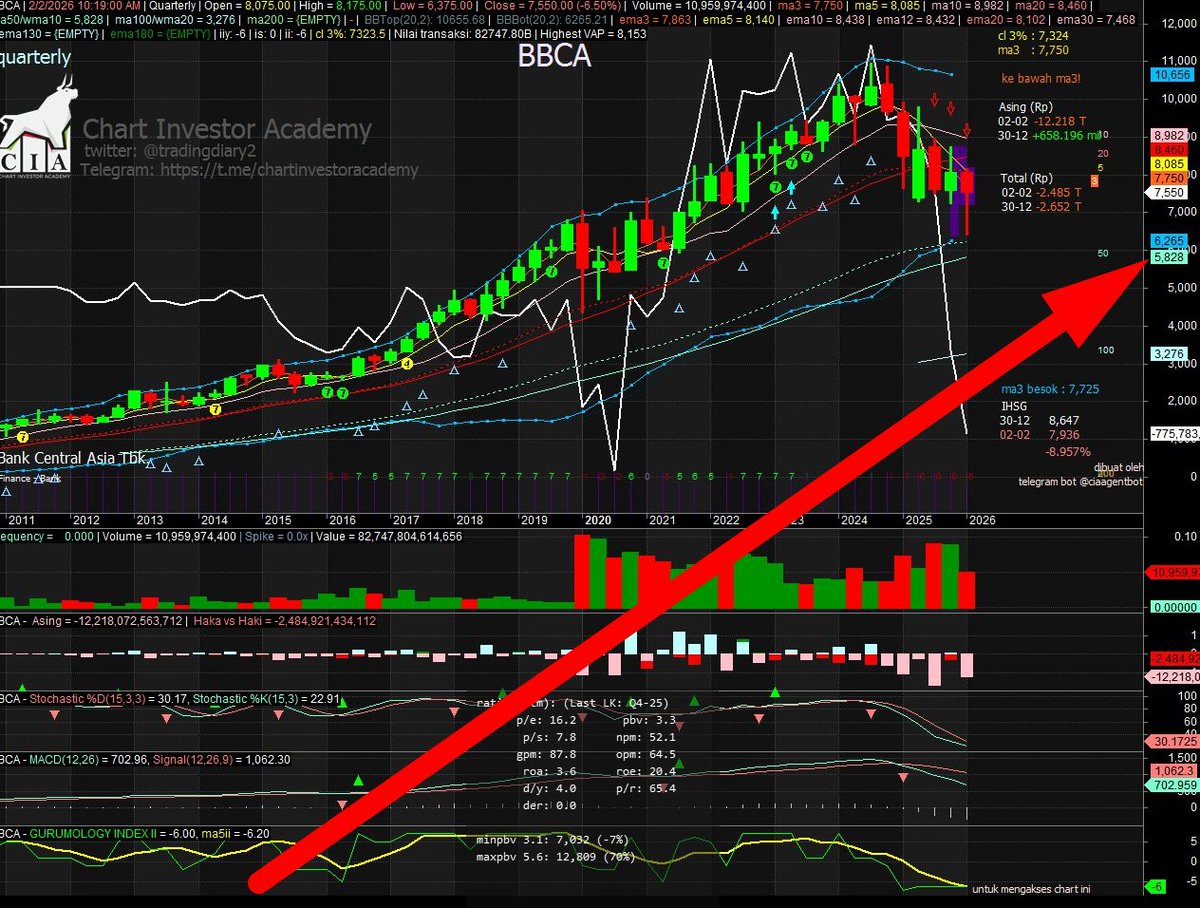 nunggu BBCA 5800 dengan nawar ga sopan