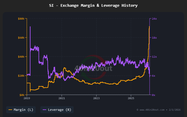 40in20out's tweet photo. @JesseCohenInv @RobinhoodApp Welp.  Here's a little historical perspective on Silver's Initial Margin requirements. https://t.co/cvmn9vSayE