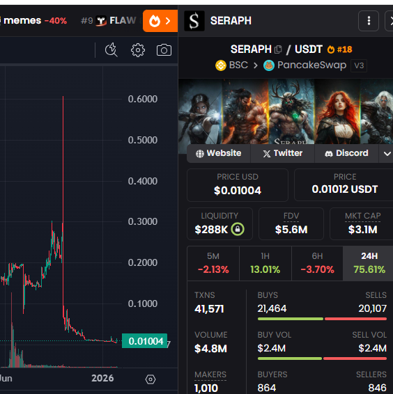 📢#CZBinance is experiencing a crisis of confidence and #BNBmeme seems to be facing difficulties <a href="/heyibinance/">Yi He</a> 💡
🎈#BNBChain→#Meme 24H price pump:
1️⃣ $FLAW +250% <a href="/flawbot_cc/">Flaw</a>
2️⃣ $Moltbook +125% AI
3️⃣ $SERAPH +76%
🪂Worst performer: $BULLA -92% 
🔴Warning: Not Investment Advice.