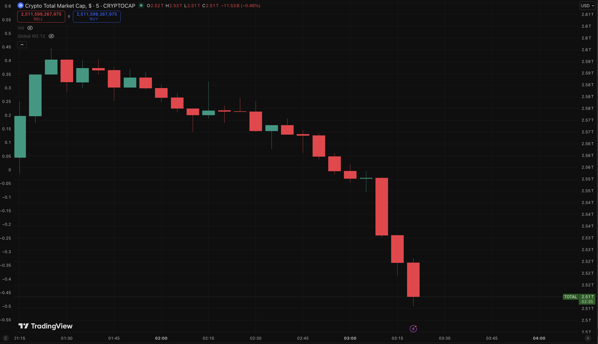 Cointelegraph's tweet photo. 🚨 JUST IN: Around $70B wiped from crypto market in the past 2 hours as total market cap drops to $2.51T. https://t.co/GMM3sMa0Pa