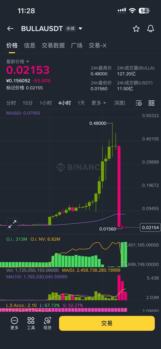 真抽象
昨天还1亿市值
今天就剩600万了

熊市山寨真没必要玩了
买了就是流动性