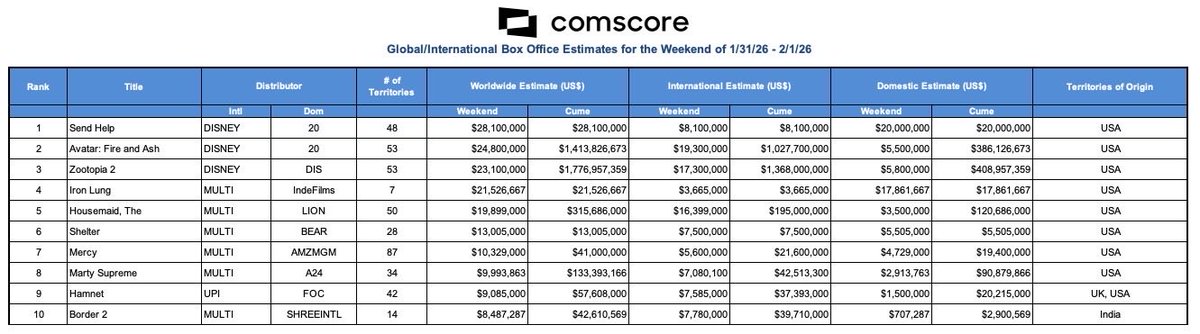 RentrakInd's tweet photo. #Border2 going strong at the Global box office in its 2nd wknd. 
 
Ranks No 10 on WW Wknd charts! 👏👏

@iamsunnydeol @Varun_dvn @diljitdosanjh #JPDutta @SinghAnurag79 @TSeries @JPFilmsOfficial https://t.co/bP6zvv7dW2
