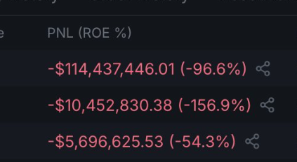 LAMARIGGA's tweet photo. Remember WhiteWhale and James Wynn? Now we have a new victim to the crypto crash

Over 200 million dollars completely wiped from Garrett Jin's @GarrettBullish portfolio,

He's been setting longs for the longest time ever and has literally gotten liquidated for over 9 figures. https://t.co/91TJEHx44h