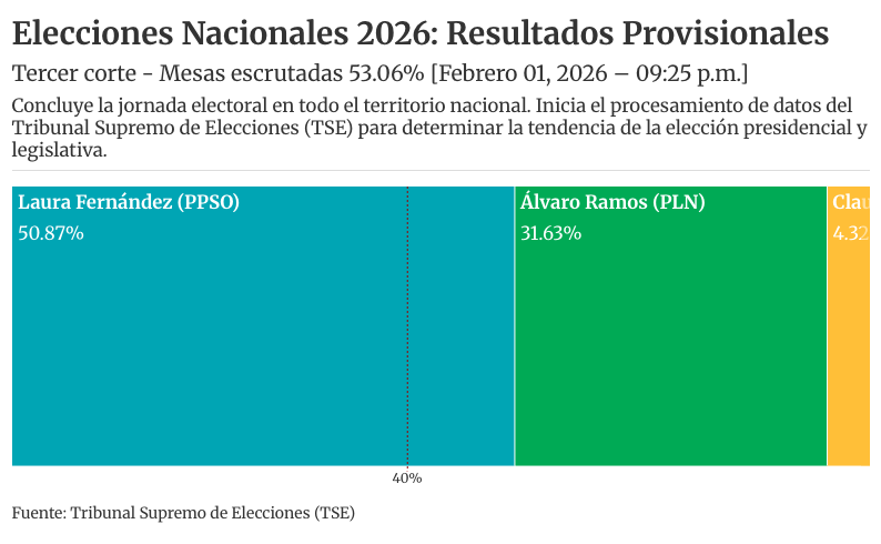 #ELECCIONESCR 🇨🇷🗳️ | Con el 53.06% de las mesas escrutadas, el TSE marca una tendencia clara:
Laura Fernández (PPSO) lidera con 50.87%, seguida por Álvaro Ramos (PLN) con 31.63%.
El conteo avanza y el escenario empieza a definirse.
Seguimos informando en #Divergentes.