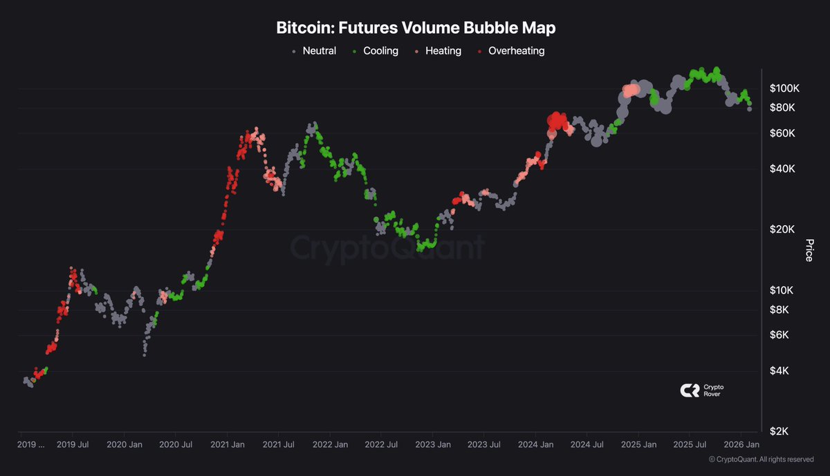 Bitcoin has completely cooled down. 

We've seen no real retail euphoria since the $70,000 top in 2024.