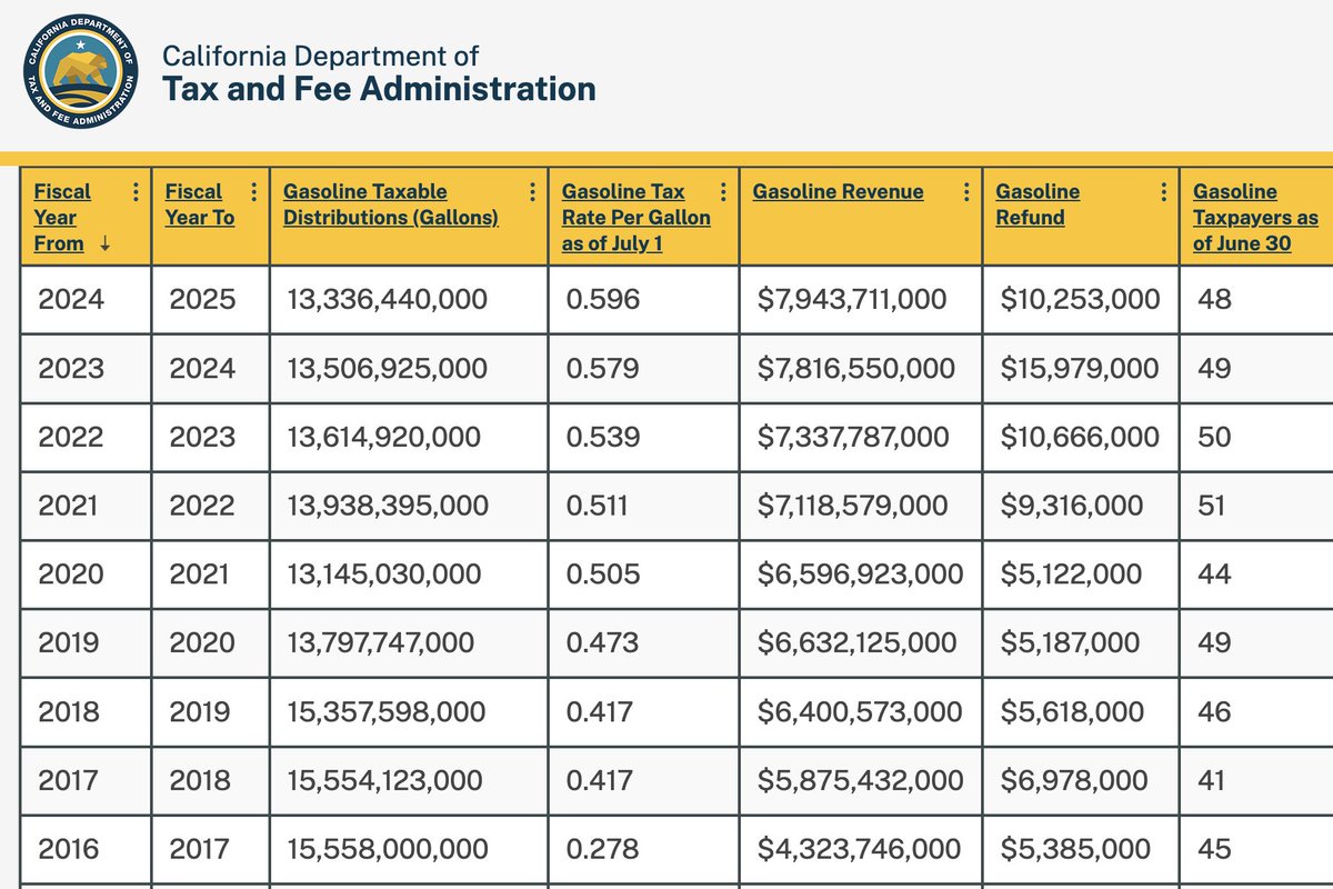 RealWillONeill's tweet image. California has increased its gas tax revenue by 87% in ten years.  For every gallon of gas you buy, California collects $0.612/gallon, which is up from $0.278 a decade ago.   The state collected $7.94 billion from driver's on California's roads last year.  

But that's not enough…