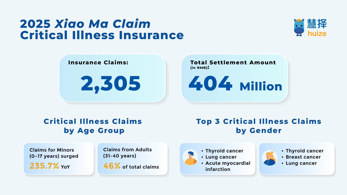 HuizeHolding's tweet photo. 🌟In 2025, Huize was there for 2,305 claims when it mattered, delivering RMB 404M in total payouts via “Darwin,” “Guardian,” and “Xiao Taoqi" and others critical illness series. Child critical illness claims are up 236% YoY. https://t.co/s4Gpe9IQwv https://t.co/DjtL9UAI2w