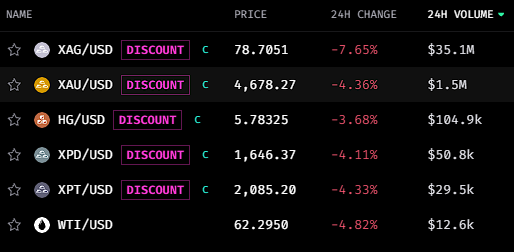 Silver volume going crazy on gains.trade 

Can be traded 2-250x with USDC and ETH. Trading fees are 50% off this week.

Good luck!