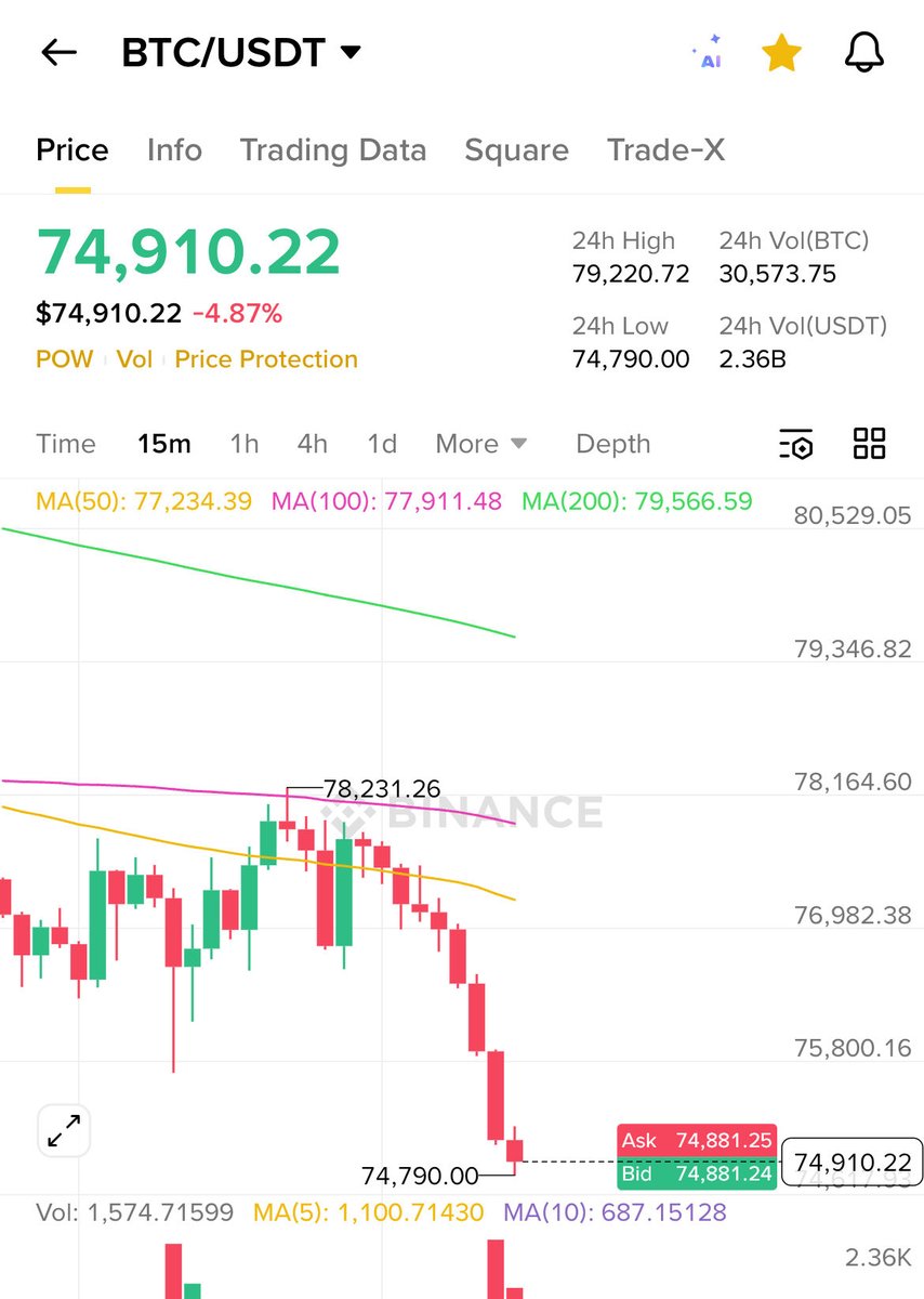 🚨BREAKING🚨
Bitcoin Just Tested $75k Back