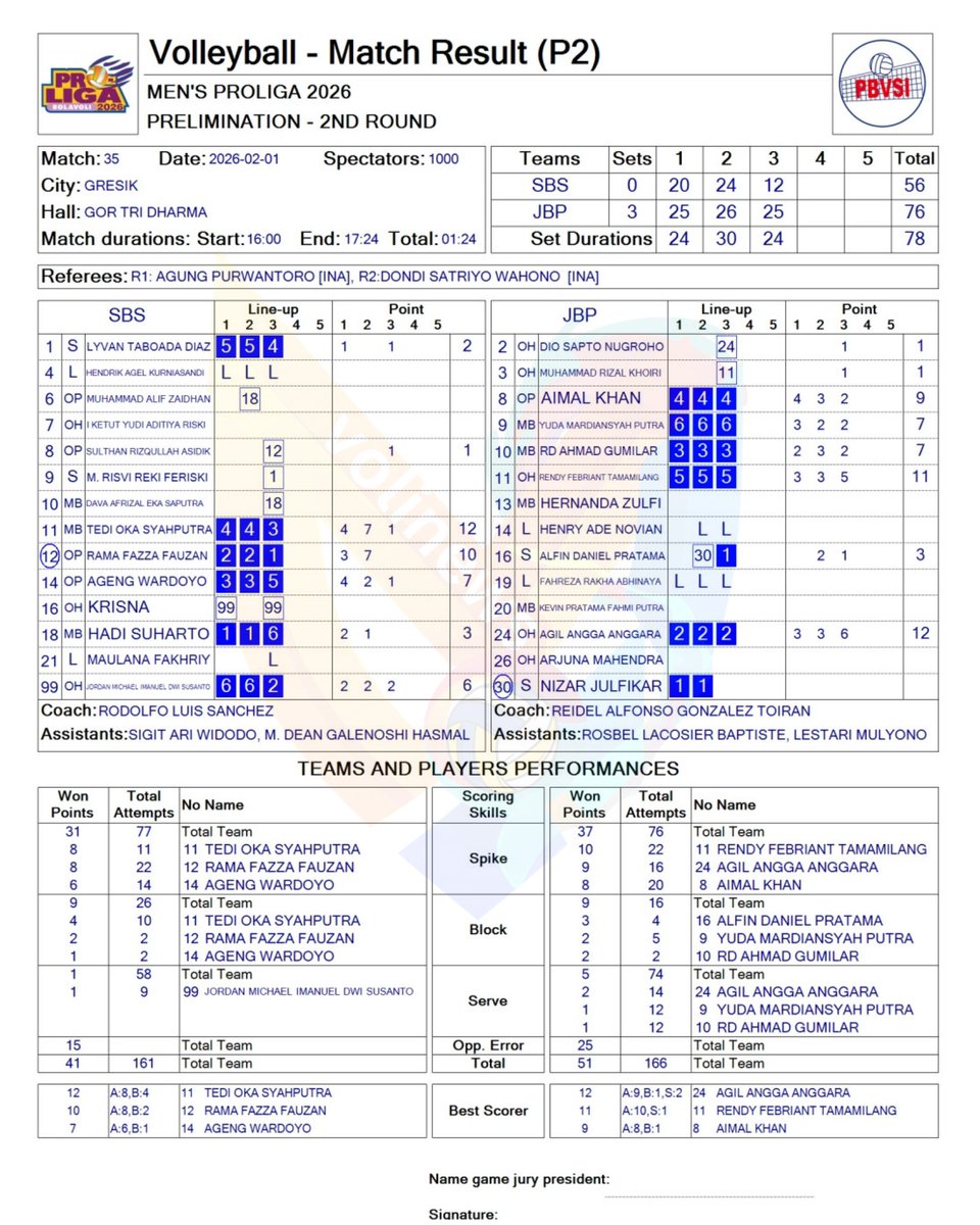 VoliJatim's tweet image. 📈 #Week4 TOP 5 SCORERS - Match 35 SBS 🆚 JBP:
12 Pts - 🇮🇩 Agil Angga Anggara (JBP)
​12 Pts - 🇮🇩 Tedi Oka Syahputra (SBS)
​11 Pts - 🇮🇩 Rendy Febriant Tamamilang
​10 Pts - 🇮🇩 Rama Fazza Fauzan (SBS)
​09 Pts - 🇵🇰 Aimal Khan (JBP) 
​#Proliga2026